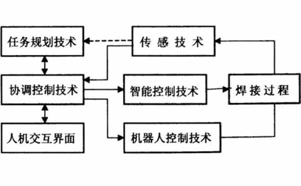 智能化自動(dòng)焊接示意圖